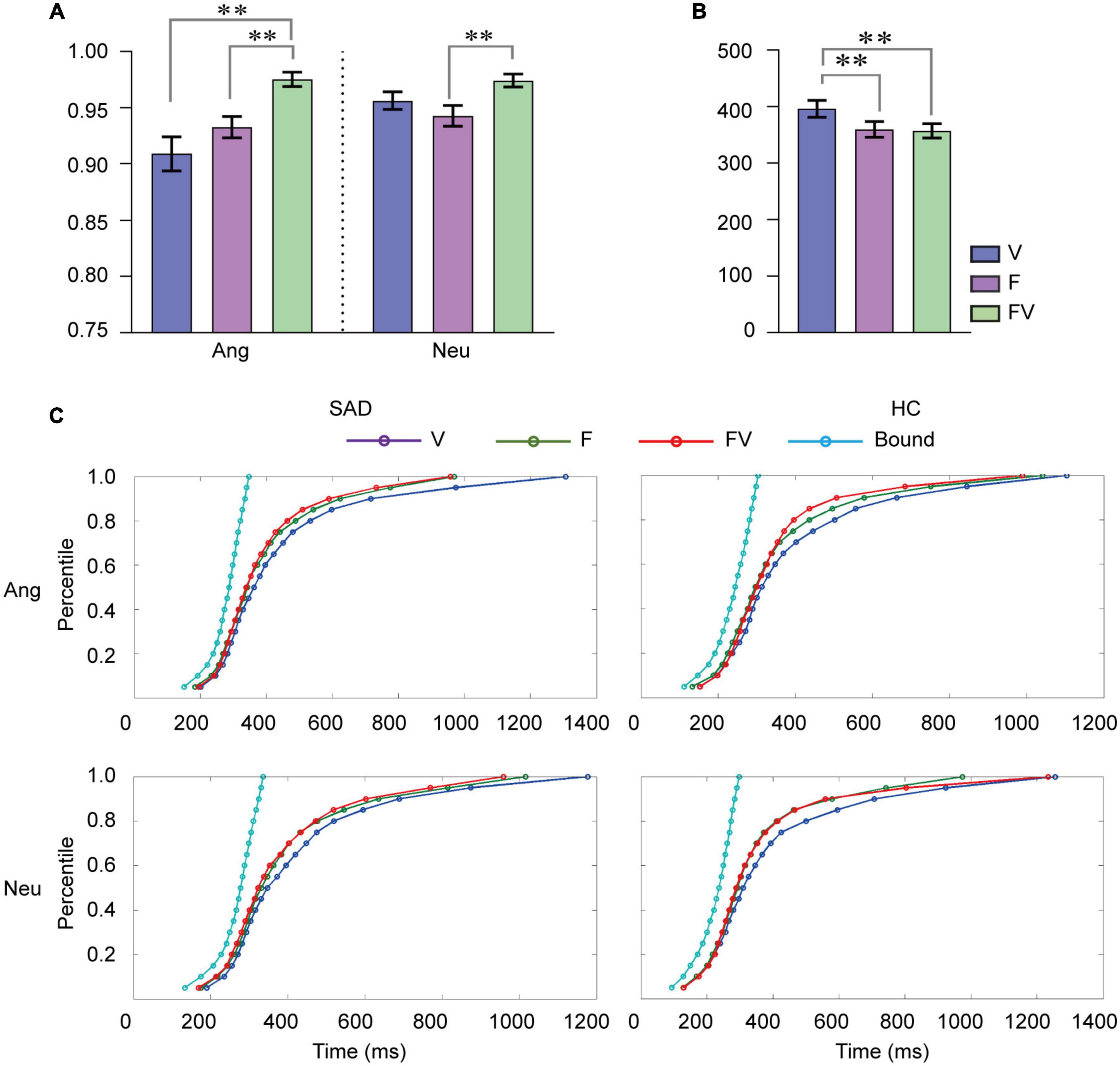 Aberrant neural correlates of multisensory processing of audiovisual social cues related to social anxiety: An electrophysiological study